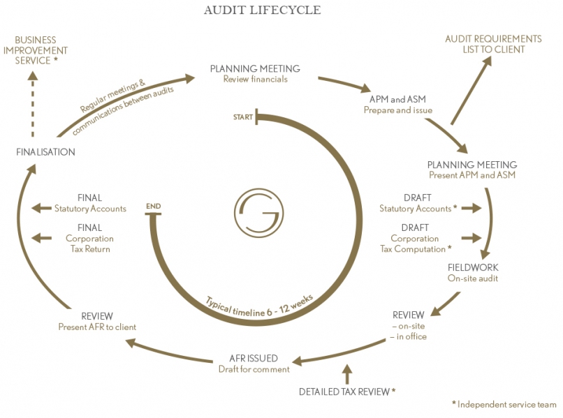 Audit Lifecycle